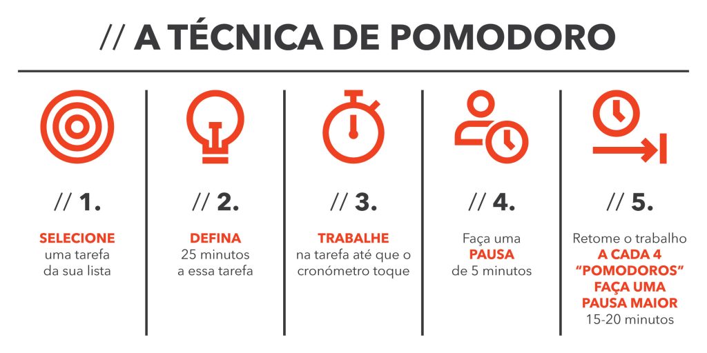 O que é a Técnica de Pomodoro - Como implementar na sua rotina de trabalho?